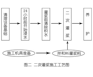 建水灌浆料施工工艺—文字完整版